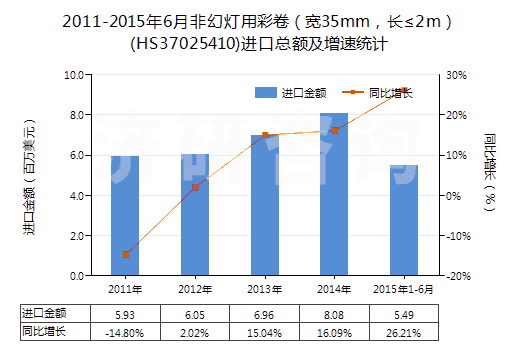 2011-2015年6月非幻燈用彩卷（寬35mm，長≤2m）(HS37025410)進(jìn)口總額及增速統(tǒng)計